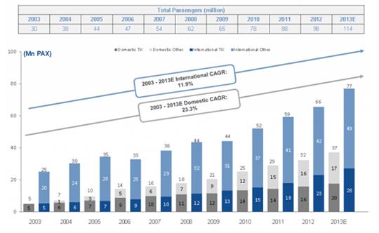 图17 土耳其国际、国内旅客增速 全球最佳航空公司实践——土耳其航空公司