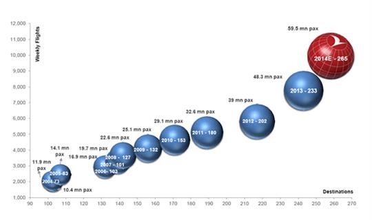 图2 土耳其航空公司业务增长图 全球最佳航空公司实践——土耳其航空公司