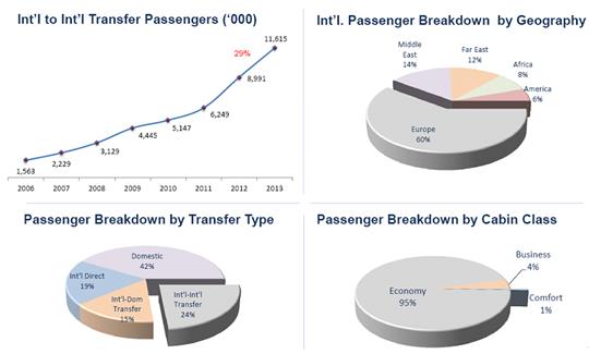 图18 土耳其航空的国际旅客占比 全球最佳航空公司实践——土耳其航空公司