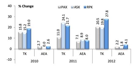图5 土耳其航空ASK、RPK、PAX与欧洲航空公司协会成员对比 全球最佳航空公司实践——土耳其航空公司