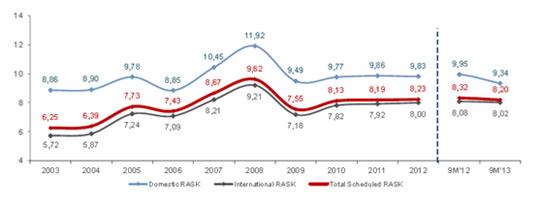 图7 土耳其航空公司RASK(2003年-2013年9月) 全球最佳航空公司实践——土耳其航空公司