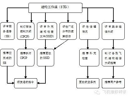 民用飞机维修思想在飞机结构腐蚀与防护的发展