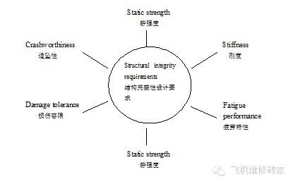 民用飞机维修思想在飞机结构腐蚀与防护的发展