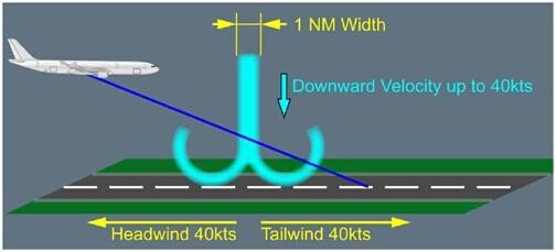 关于风切变（空客机型）