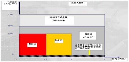 关于风切变（空客机型）