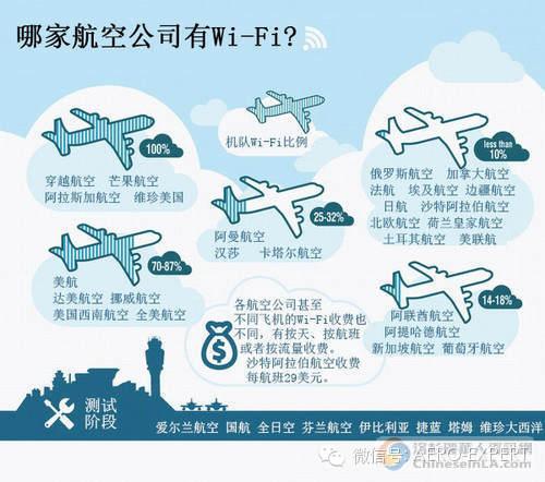 中国航空公司空中WI-FI商业模式的研讨