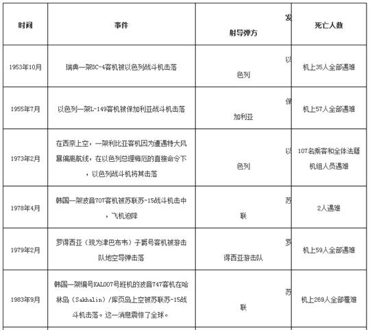 民航客机安装反导系统的可行性分析