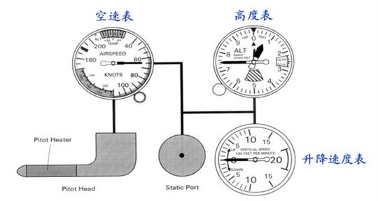 关于空速不可靠的探讨