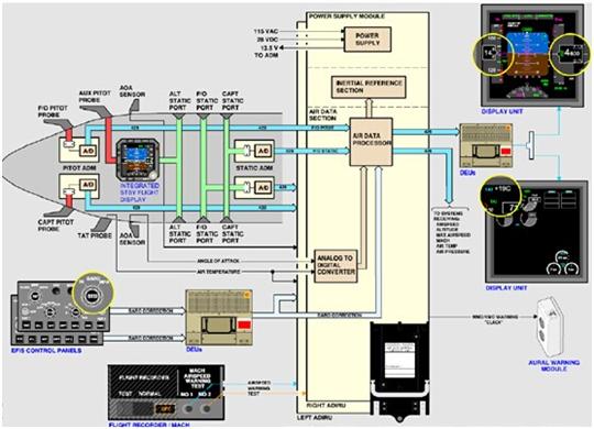 关于空速不可靠的探讨