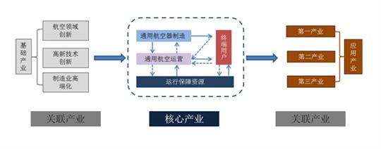 全面认识通用航空产业链