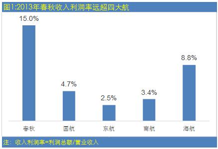 低价机票如何带来高额利润:解密春秋航经营模式