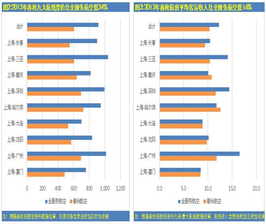 低价机票如何带来高额利润:解密春秋航经营模式