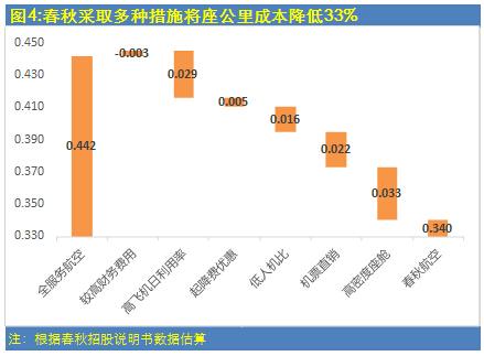 低价机票如何带来高额利润:解密春秋航经营模式