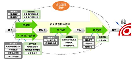 图2 春秋航安全绩效指标系统作用示意图 航空企业安全绩效管理的探索与思考