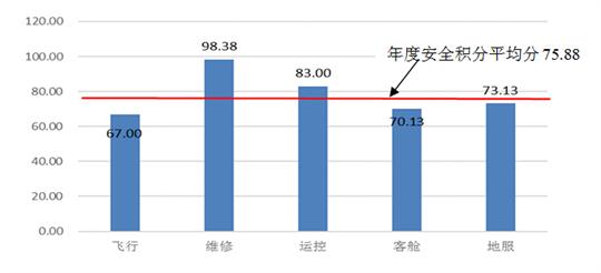 航空企业安全绩效管理的探索与思考