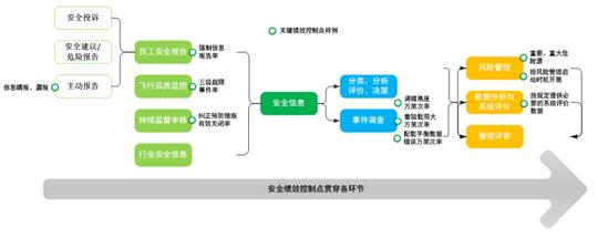 图1 安全管理的各个环节绩效控制点示意图 航空企业安全绩效管理的探索与思考