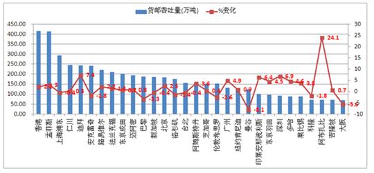 全球最繁忙机场的格局分析