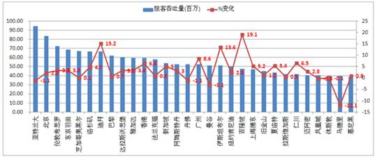 全球最繁忙机场的格局分析