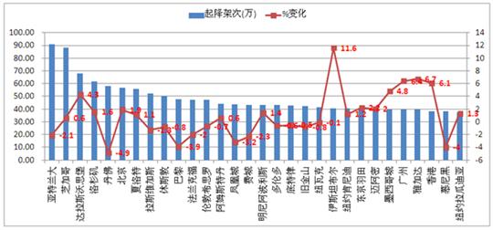全球最繁忙机场的格局分析