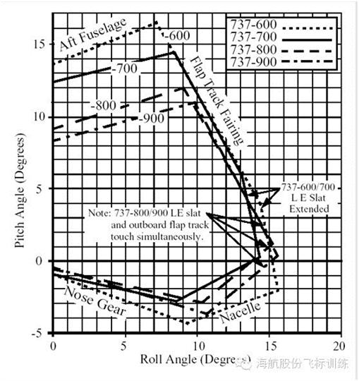 浅谈拉平着陆坡度大的危害