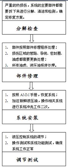 飞机热损伤检修技术的实践研究