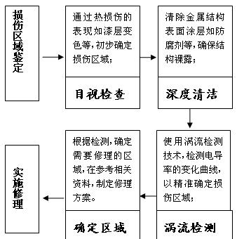飞机热损伤检修技术的实践研究