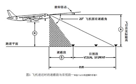 雾霾天气下的进近