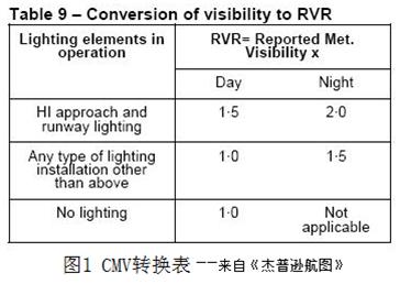 雾霾天气下的进近