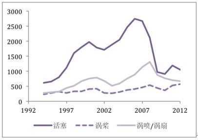 图3. 通用航空飞机年销售情况(架),数据来源:GAMA 航空活塞发动机行业报告