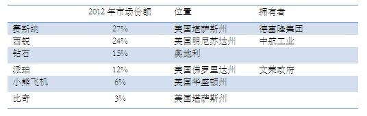 航空活塞发动机行业报告