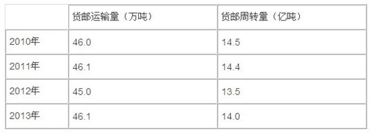 2014：航空货运仍将在低迷中寻求变革