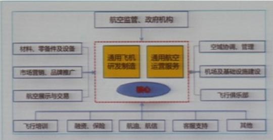 关于我国通用航空发展路径若干问题的思考