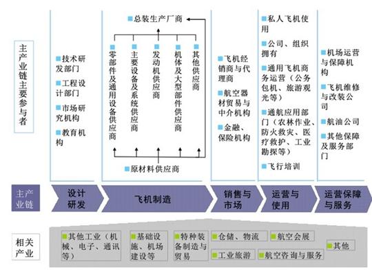 关于我国通用航空发展路径若干问题的思考