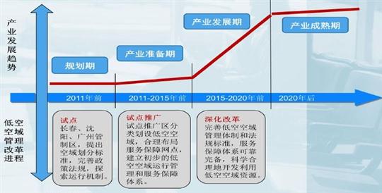 关于我国通用航空发展路径若干问题的思考