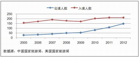图1:2005-2012年中美出、入境人数(万人) 中美航空旅客运输市场研究:市场环境分析篇
