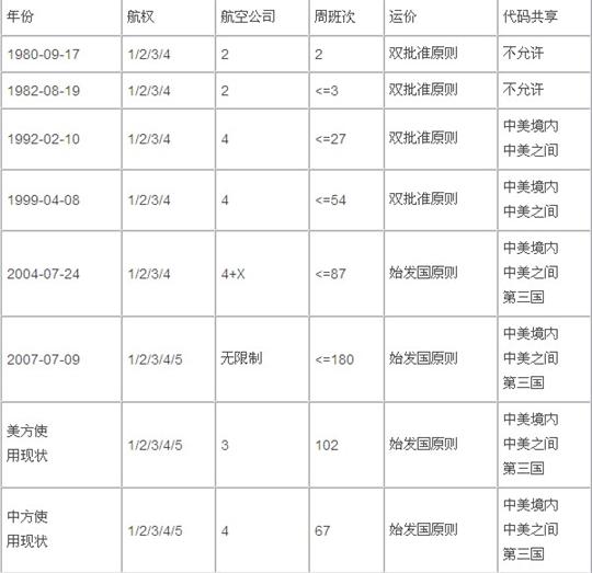 中美航空旅客运输市场研究:市场环境分析篇