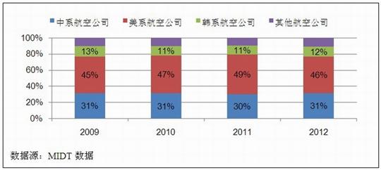 图6:2009-2012年航空公司市场份额 中美航空旅客运输市场研究:市场环境分析篇
