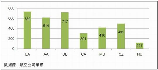 图3:2012年中美航空公司机队规模 中美航空旅客运输市场研究:市场环境分析篇