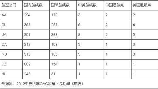 中美航空旅客运输市场研究:市场环境分析篇