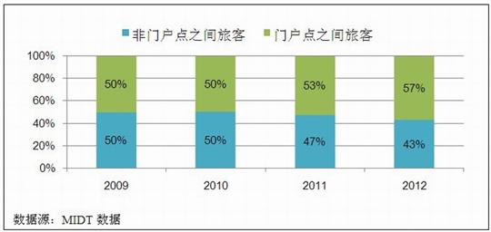图5:2009-2012年中美航空旅客O&D构成 中美航空旅客运输市场研究:市场环境分析篇