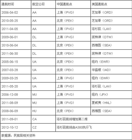 中美航空旅客运输市场研究:市场环境分析篇