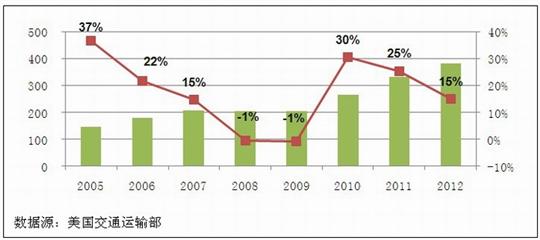 图2:2005-2012年中美航空运输旅客人数及其同比变化(万人) 中美航空旅客运输市场研究:市场环境分析篇
