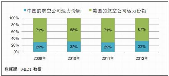 图4:2009-2012年中美航空公司运力份额 中美航空旅客运输市场研究:市场环境分析篇