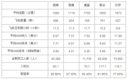 低成本航空公司的界定及运行环境分析