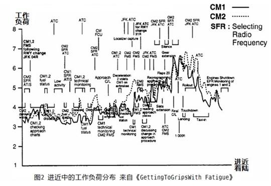 自动化驾驶舱中的压力管理