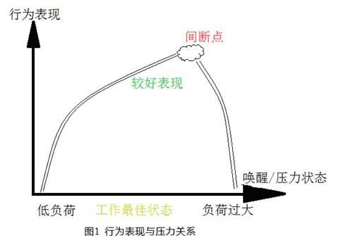 自动化驾驶舱中的压力管理