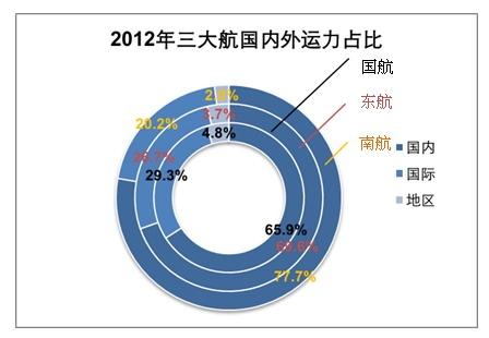 2012年三大航运营情况比较