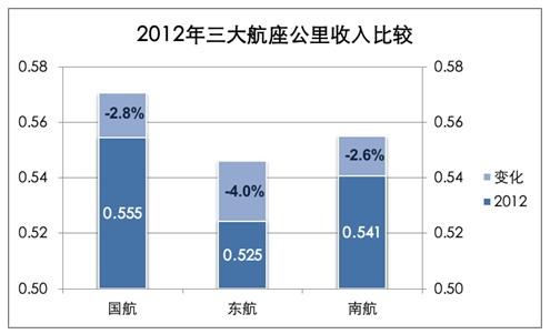 2012年三大航运营情况比较