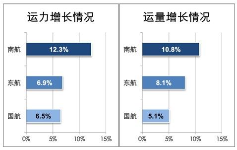 2012年三大航运营情况比较