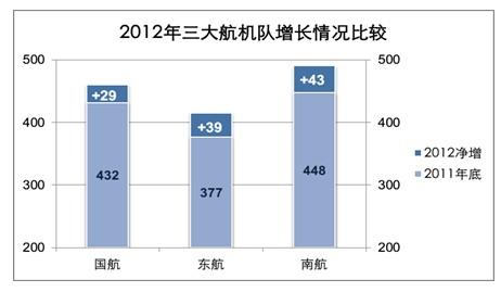 2012年三大航运营情况比较
